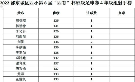 “四有”杯班级足球赛首日战报‖场均8球上演进球大战