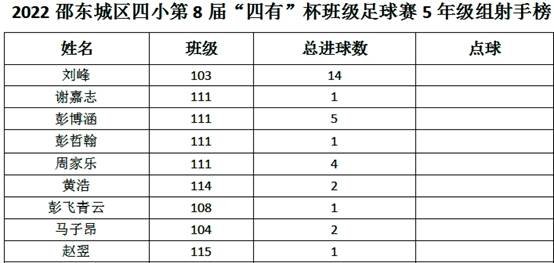 “四有”杯班级足球赛首日战报‖场均8球上演进球大战
