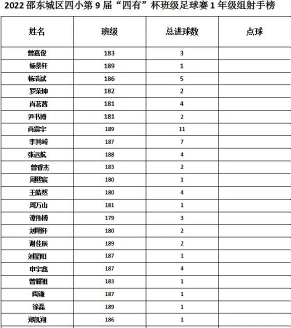 邵东四小“四有”杯班级足球赛第14日战报‖189班以不败战绩强势夺冠！