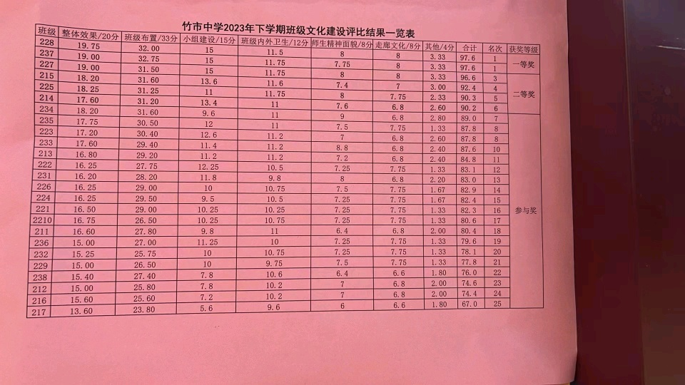 竹市镇中学开展下学期班级文化建设活动