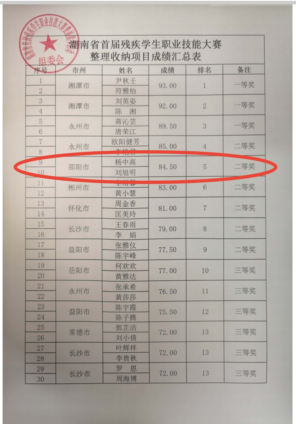 邵阳县特殊教育学校 参加“湖南省首届残疾学生职业技能大赛”获奖喜讯