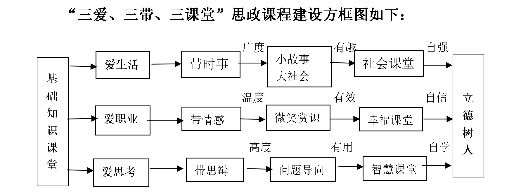 以“三爱、三带、三课堂”， 促“楚怡”思政创新团队课堂建设