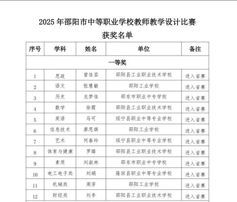 喜报‼️邵阳县工业职中四位教师勇夺市赛桂冠晋级省赛